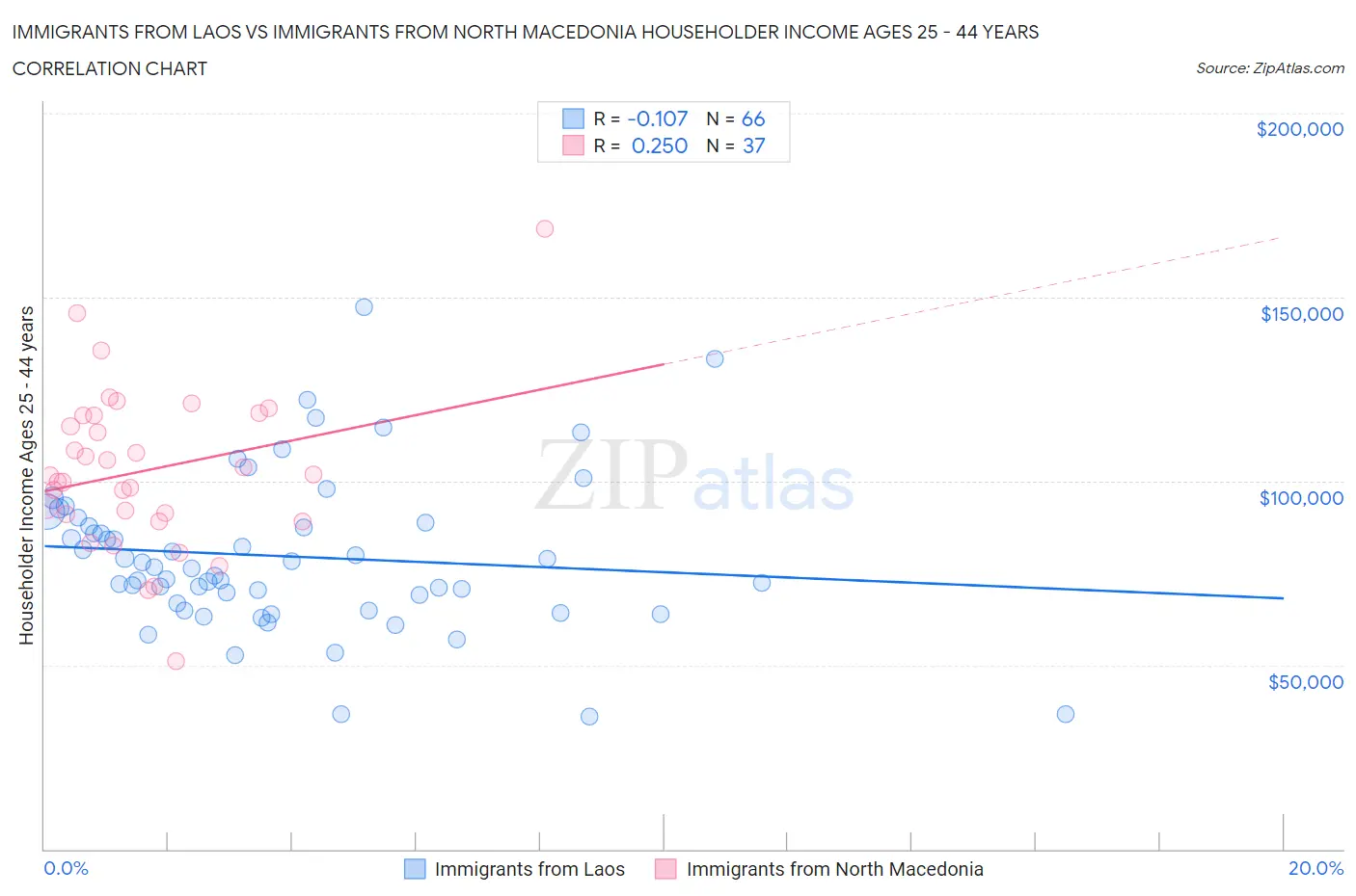 Immigrants from Laos vs Immigrants from North Macedonia Householder Income Ages 25 - 44 years