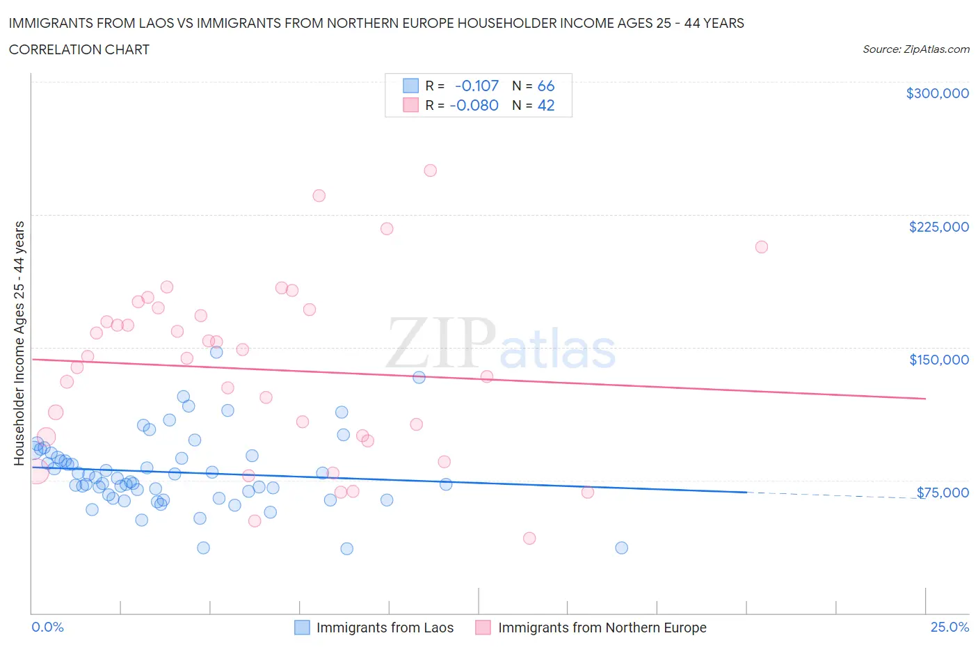 Immigrants from Laos vs Immigrants from Northern Europe Householder Income Ages 25 - 44 years