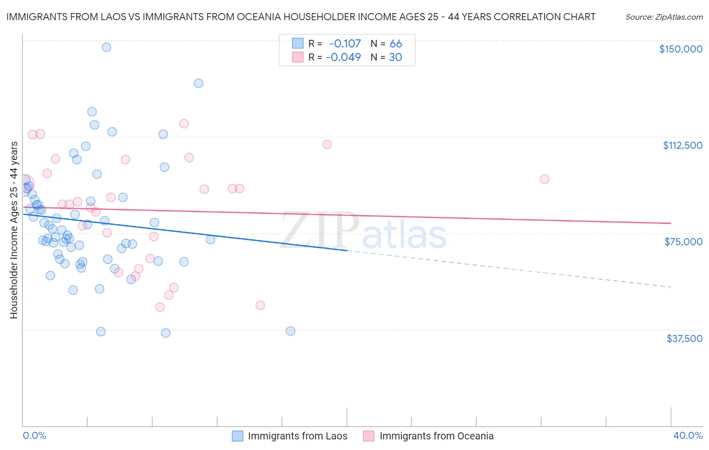 Immigrants from Laos vs Immigrants from Oceania Householder Income Ages 25 - 44 years