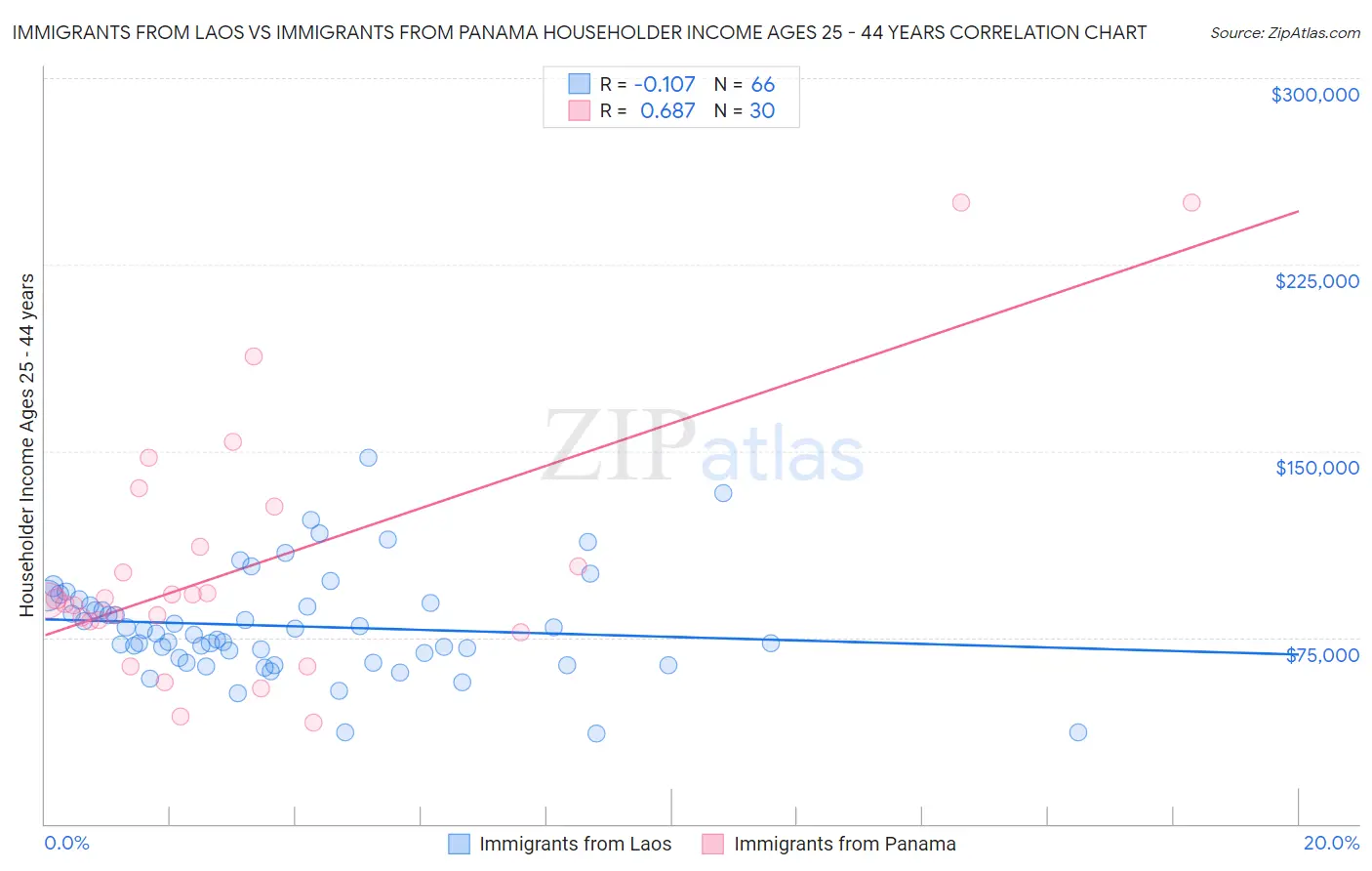 Immigrants from Laos vs Immigrants from Panama Householder Income Ages 25 - 44 years