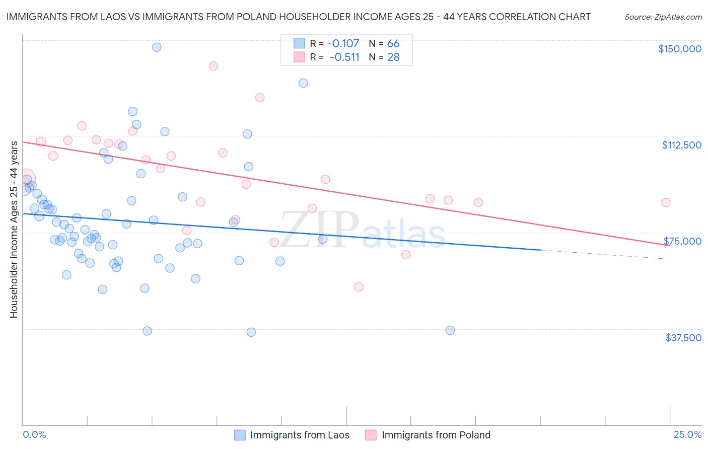 Immigrants from Laos vs Immigrants from Poland Householder Income Ages 25 - 44 years