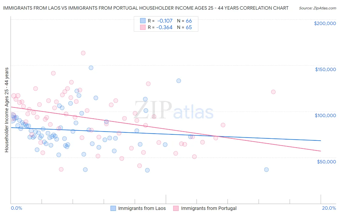Immigrants from Laos vs Immigrants from Portugal Householder Income Ages 25 - 44 years