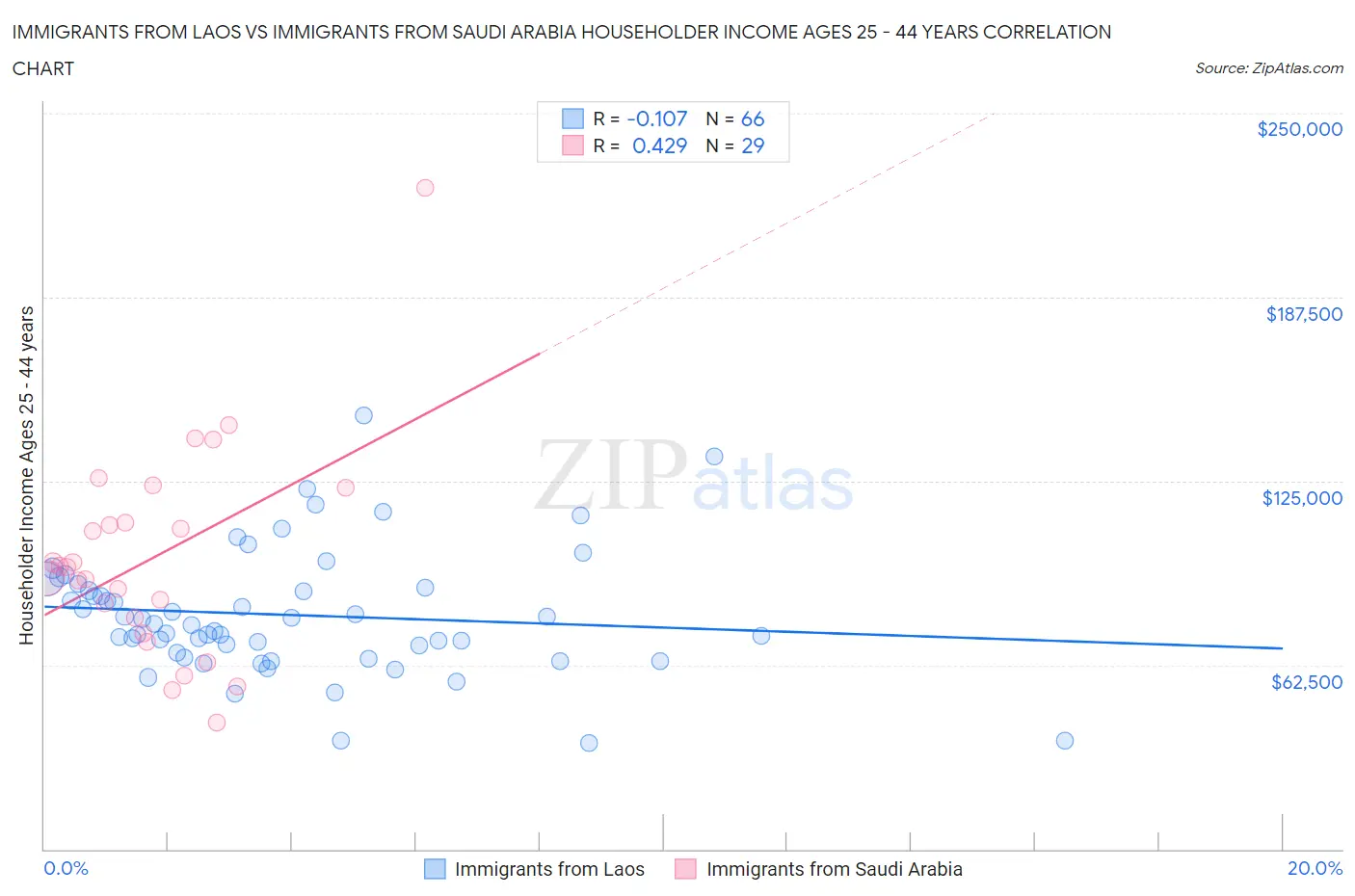 Immigrants from Laos vs Immigrants from Saudi Arabia Householder Income Ages 25 - 44 years