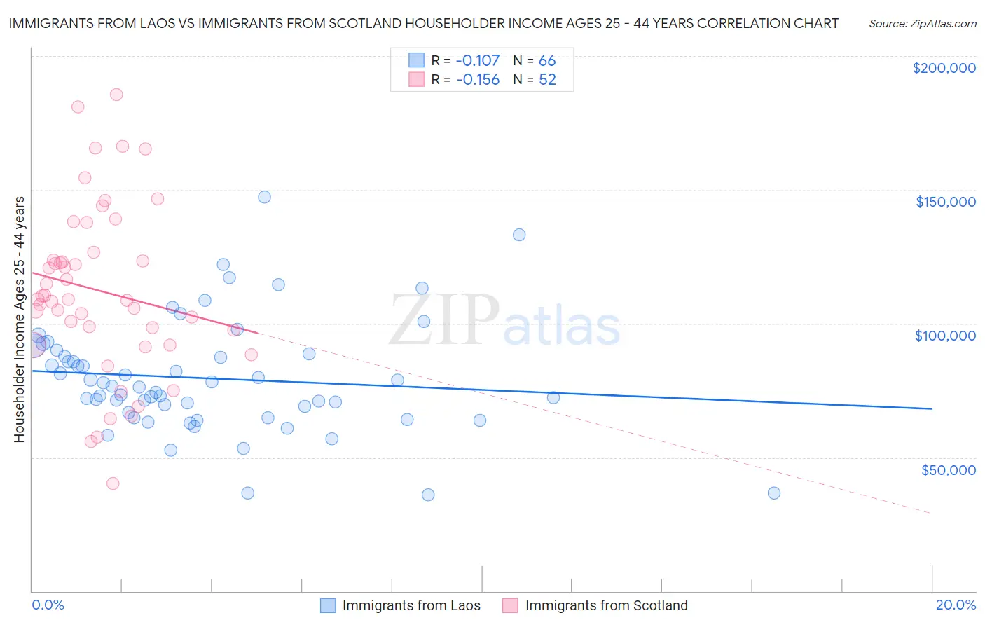 Immigrants from Laos vs Immigrants from Scotland Householder Income Ages 25 - 44 years