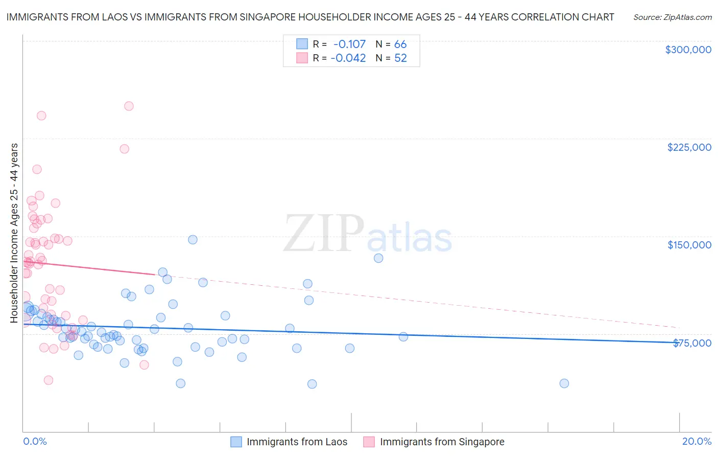 Immigrants from Laos vs Immigrants from Singapore Householder Income Ages 25 - 44 years