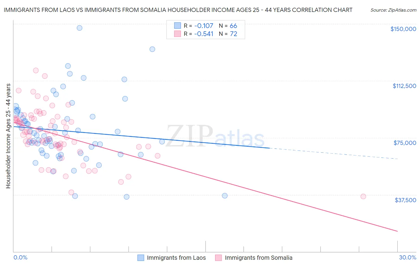 Immigrants from Laos vs Immigrants from Somalia Householder Income Ages 25 - 44 years