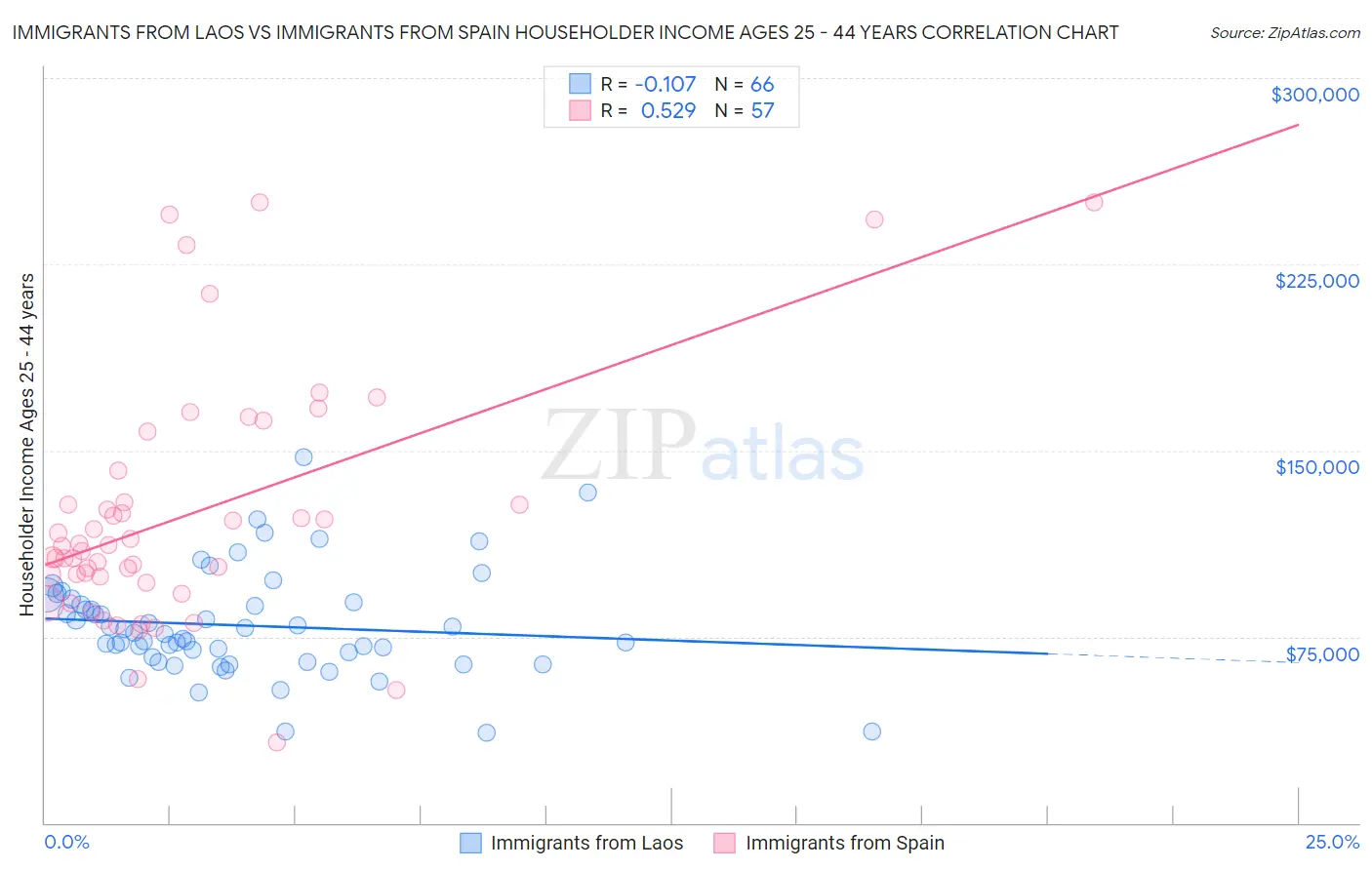 Immigrants from Laos vs Immigrants from Spain Householder Income Ages 25 - 44 years