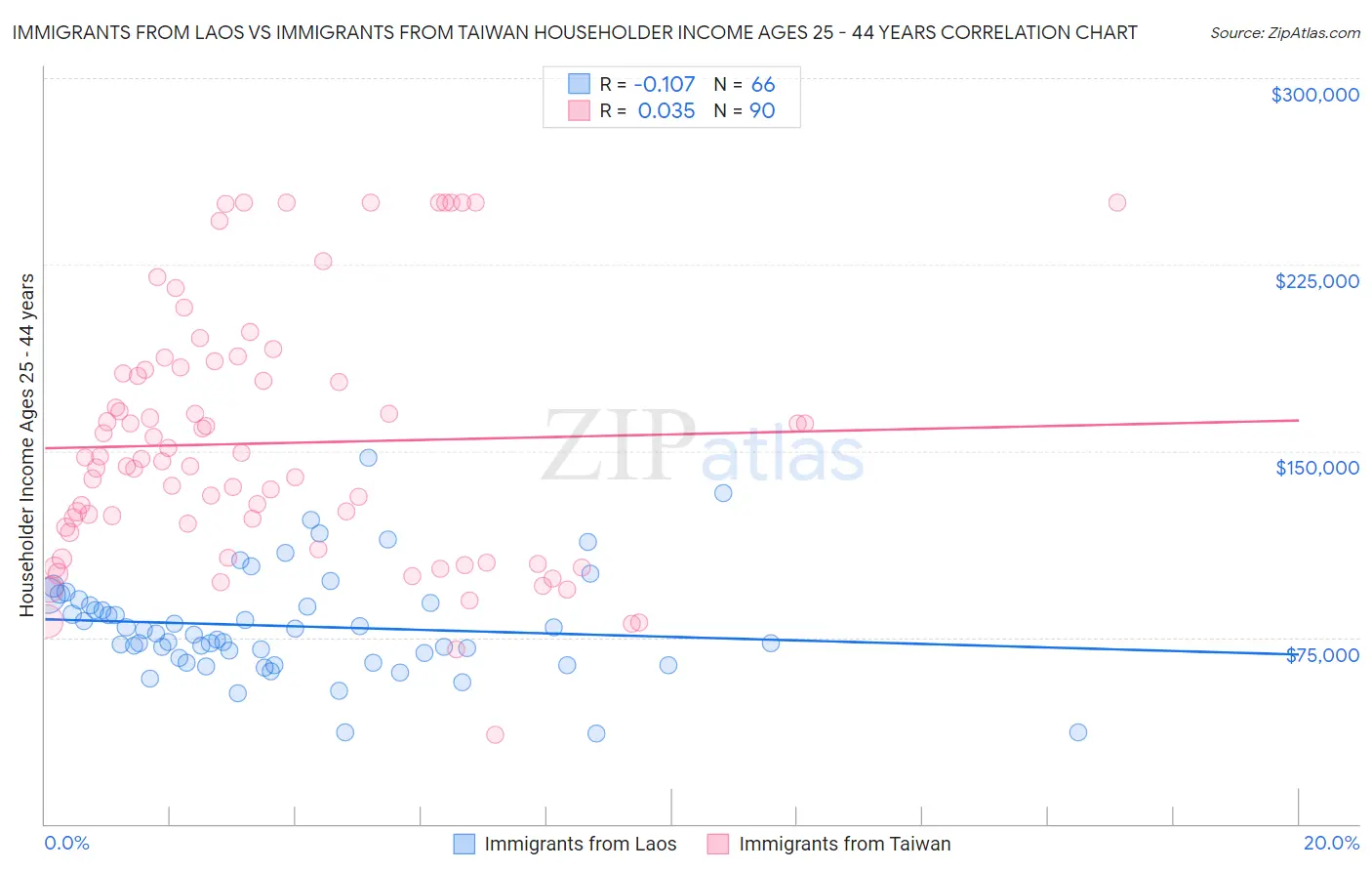 Immigrants from Laos vs Immigrants from Taiwan Householder Income Ages 25 - 44 years