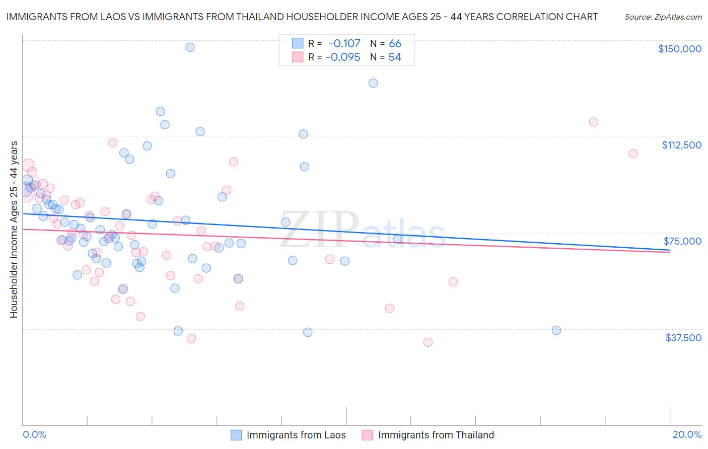 Immigrants from Laos vs Immigrants from Thailand Householder Income Ages 25 - 44 years