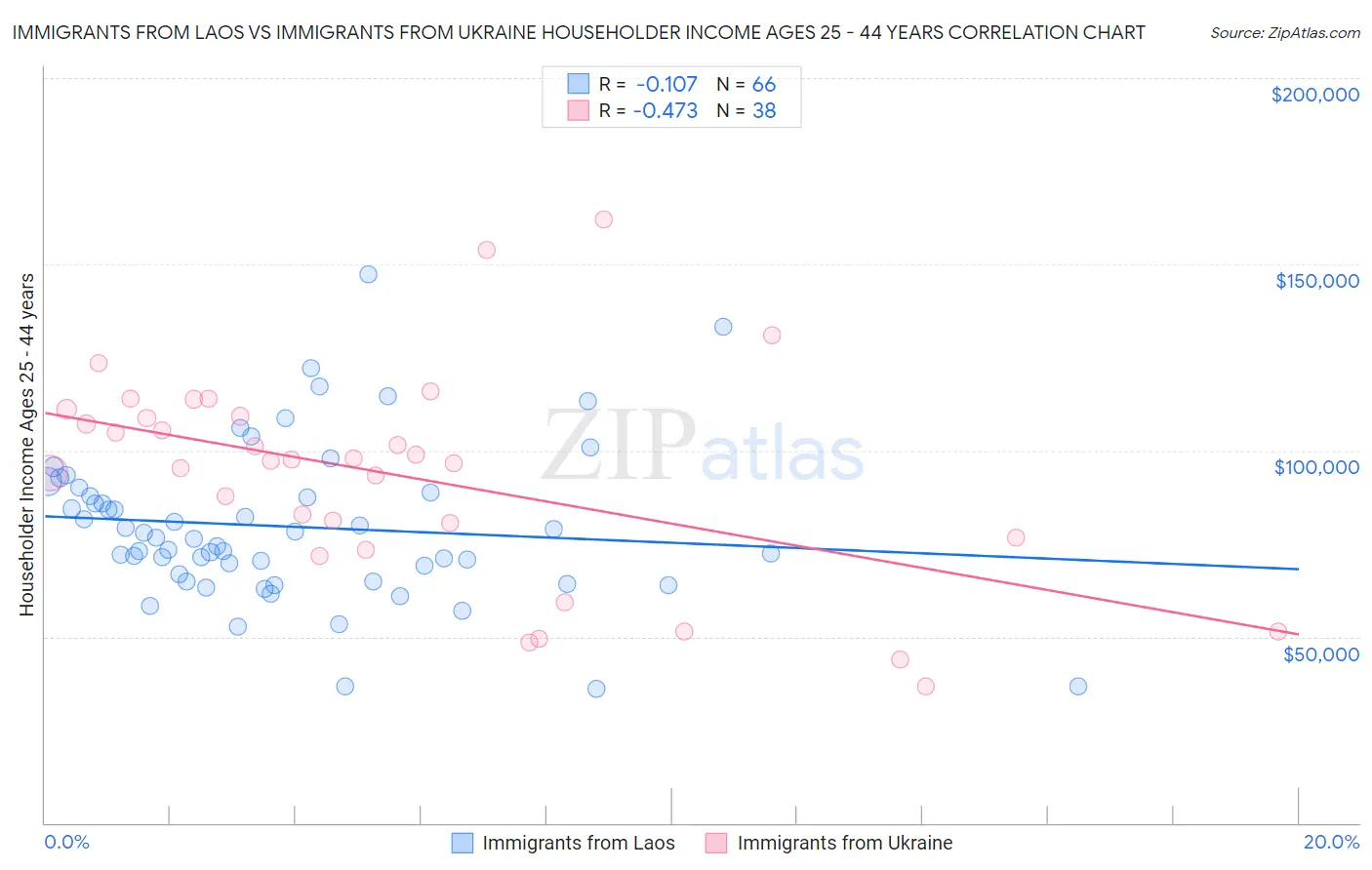 Immigrants from Laos vs Immigrants from Ukraine Householder Income Ages 25 - 44 years