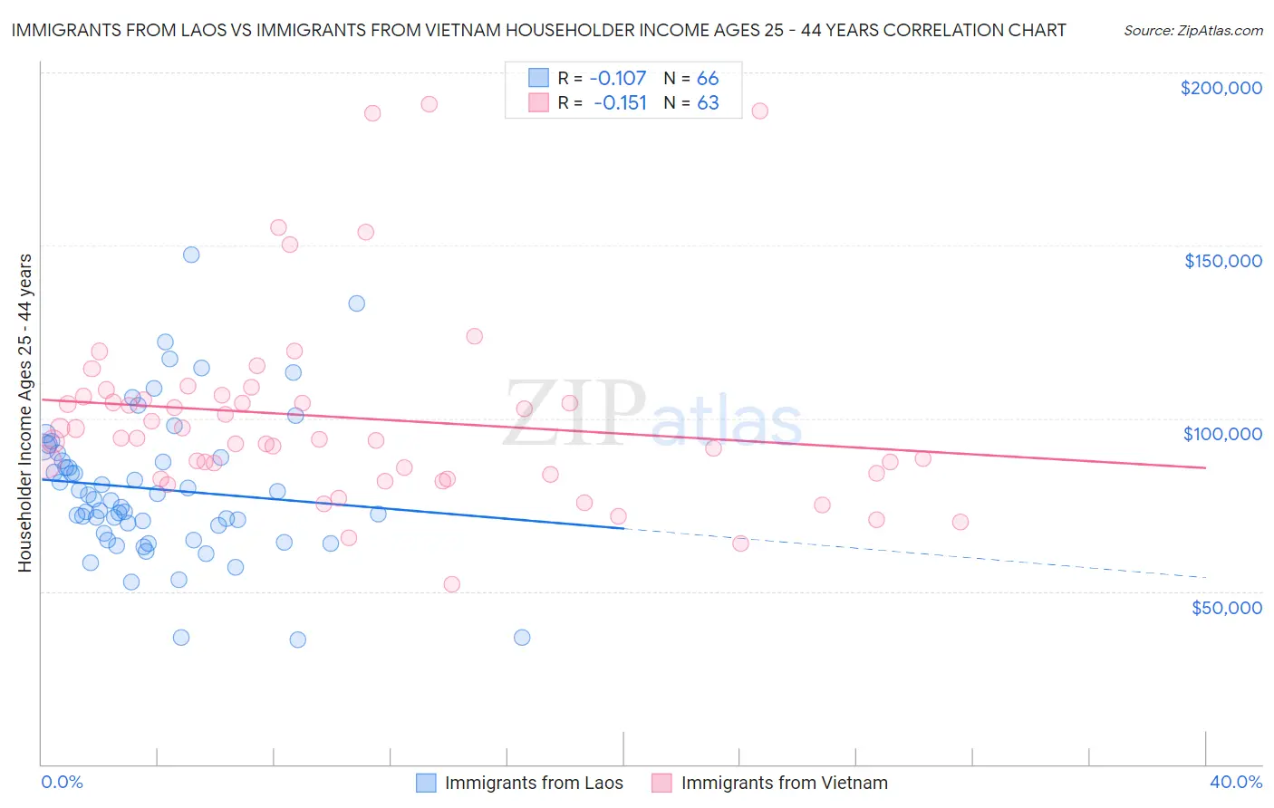 Immigrants from Laos vs Immigrants from Vietnam Householder Income Ages 25 - 44 years