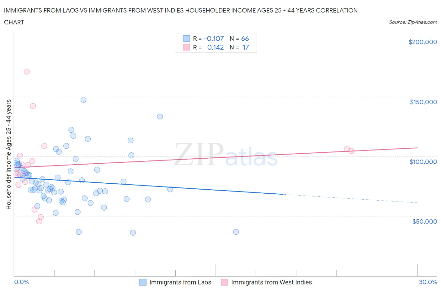 Immigrants from Laos vs Immigrants from West Indies Householder Income Ages 25 - 44 years