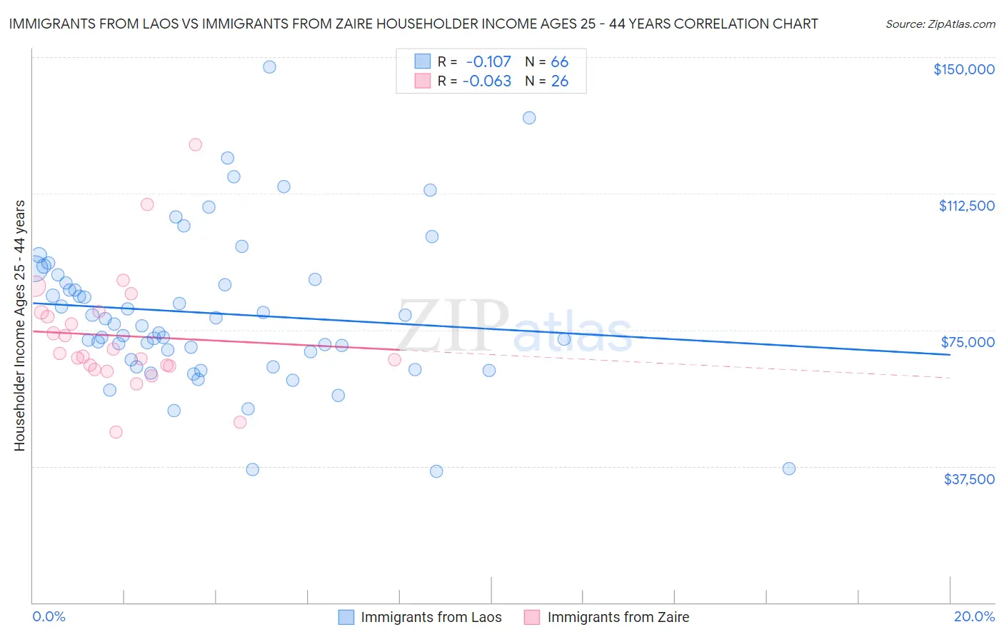 Immigrants from Laos vs Immigrants from Zaire Householder Income Ages 25 - 44 years