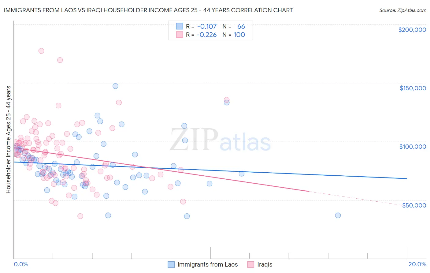 Immigrants from Laos vs Iraqi Householder Income Ages 25 - 44 years