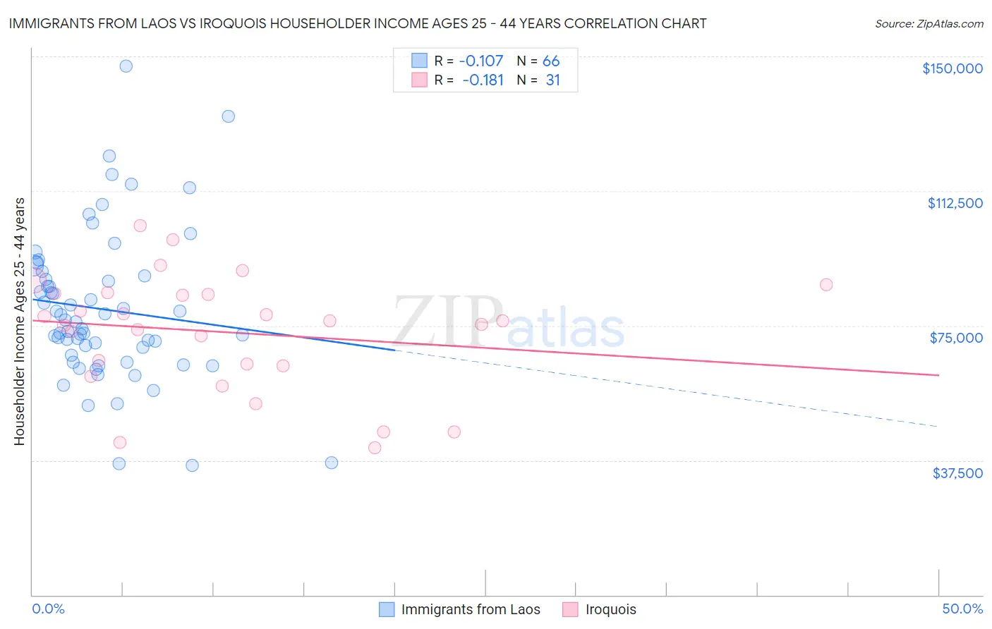 Immigrants from Laos vs Iroquois Householder Income Ages 25 - 44 years