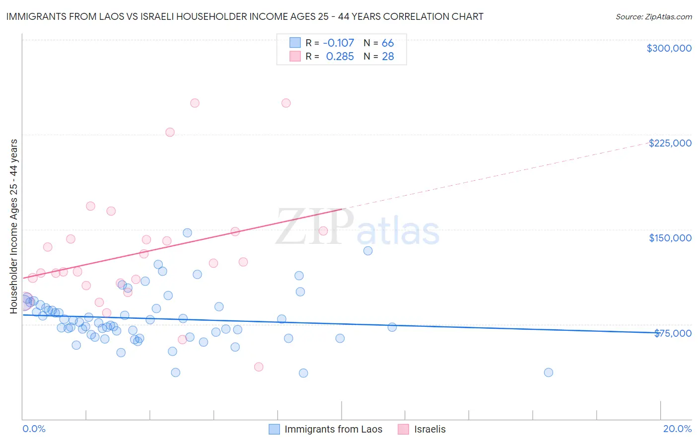 Immigrants from Laos vs Israeli Householder Income Ages 25 - 44 years