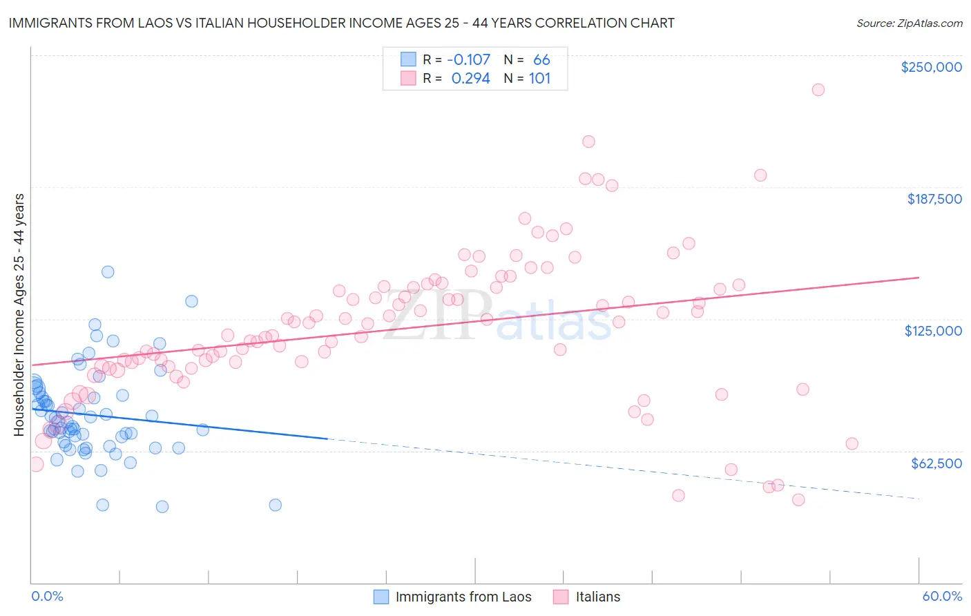 Immigrants from Laos vs Italian Householder Income Ages 25 - 44 years