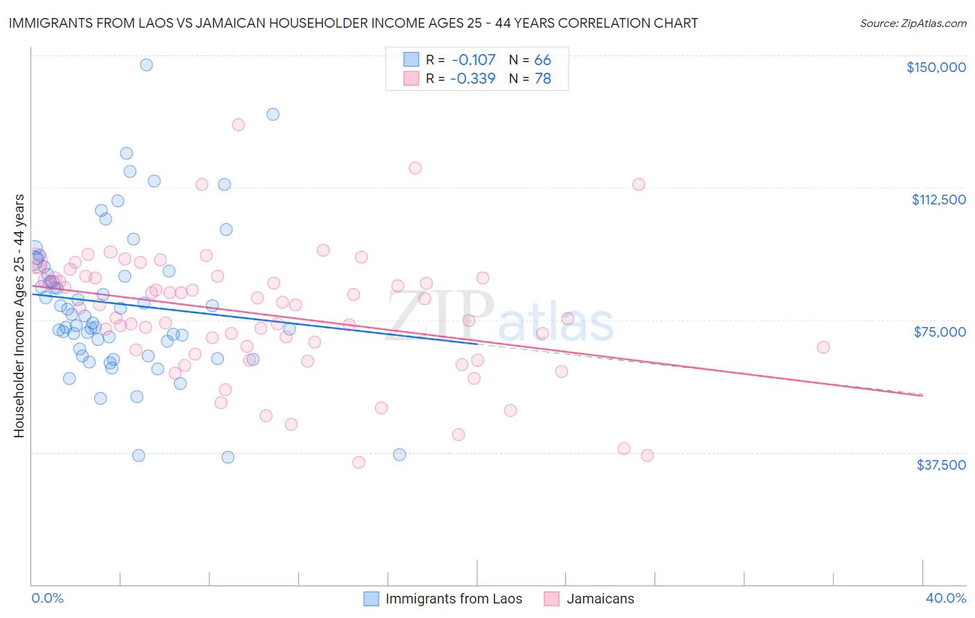 Immigrants from Laos vs Jamaican Householder Income Ages 25 - 44 years