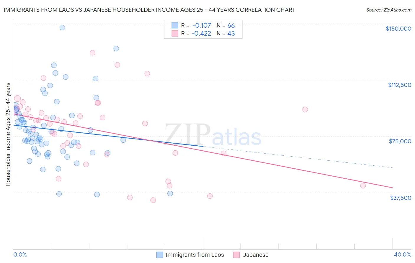 Immigrants from Laos vs Japanese Householder Income Ages 25 - 44 years