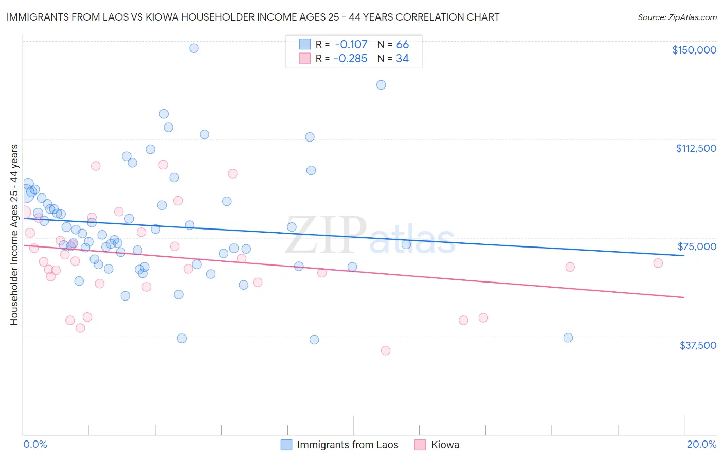 Immigrants from Laos vs Kiowa Householder Income Ages 25 - 44 years