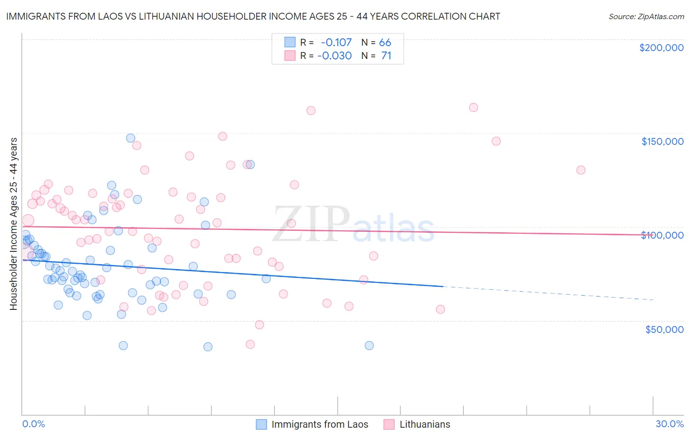 Immigrants from Laos vs Lithuanian Householder Income Ages 25 - 44 years
