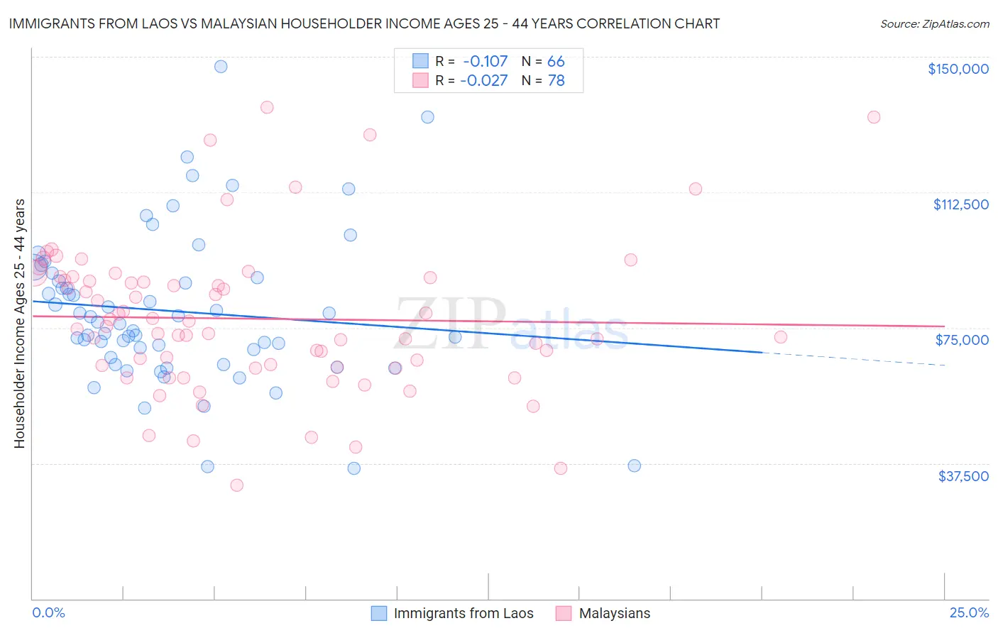 Immigrants from Laos vs Malaysian Householder Income Ages 25 - 44 years