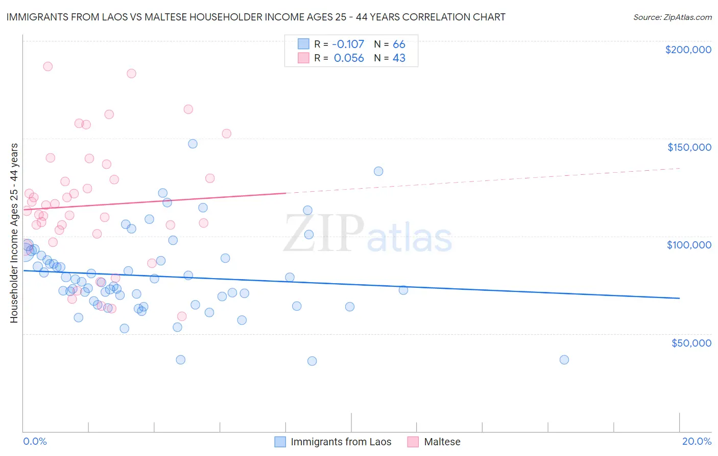 Immigrants from Laos vs Maltese Householder Income Ages 25 - 44 years