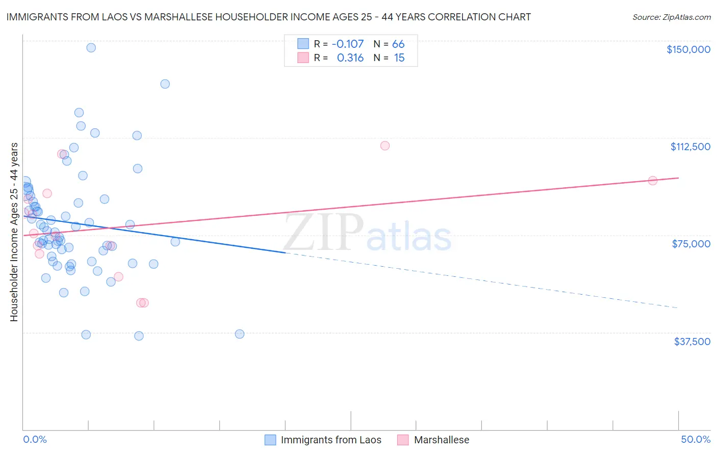 Immigrants from Laos vs Marshallese Householder Income Ages 25 - 44 years