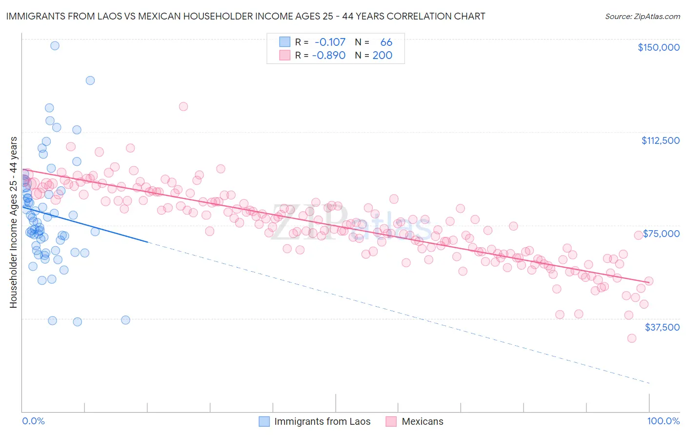 Immigrants from Laos vs Mexican Householder Income Ages 25 - 44 years