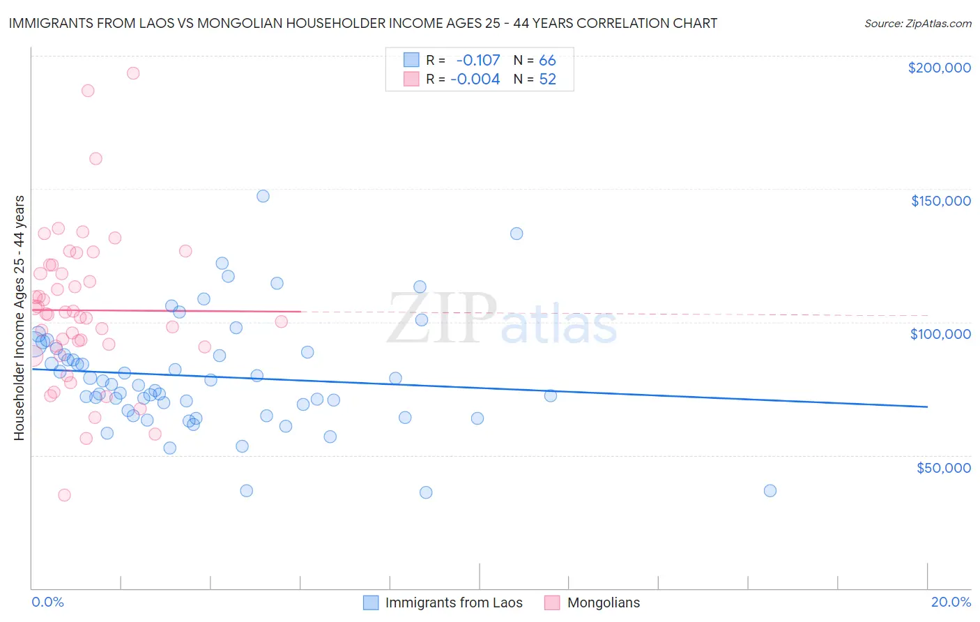 Immigrants from Laos vs Mongolian Householder Income Ages 25 - 44 years