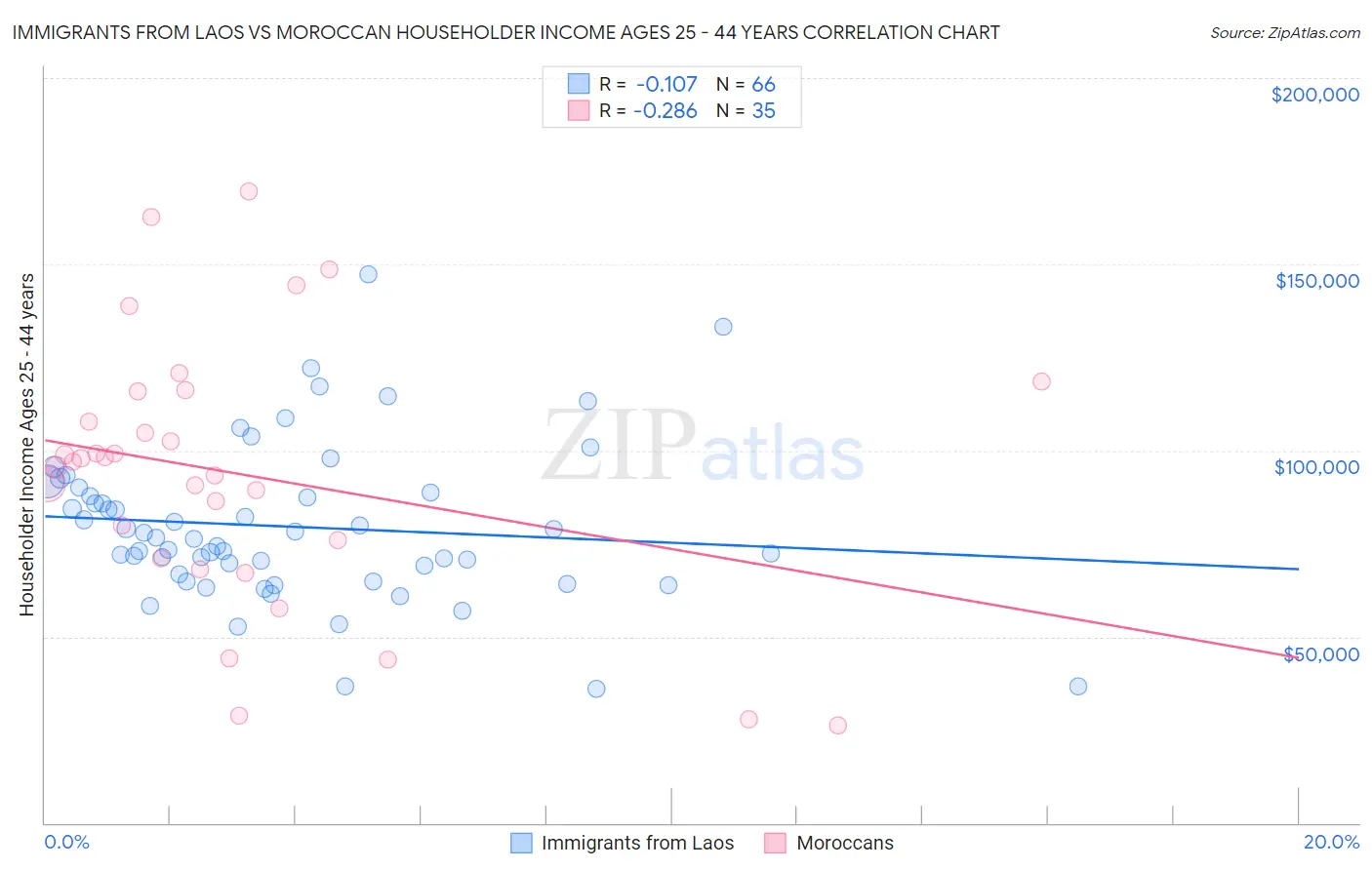 Immigrants from Laos vs Moroccan Householder Income Ages 25 - 44 years