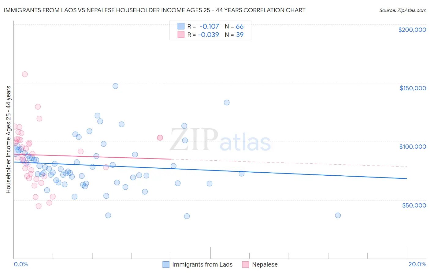 Immigrants from Laos vs Nepalese Householder Income Ages 25 - 44 years