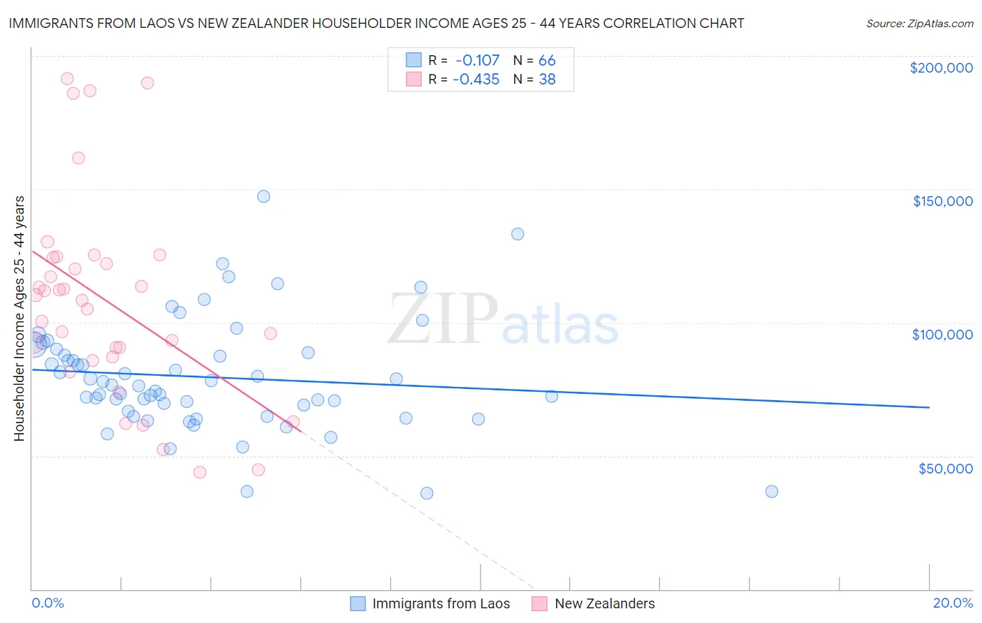 Immigrants from Laos vs New Zealander Householder Income Ages 25 - 44 years