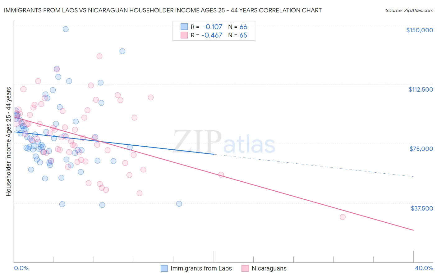 Immigrants from Laos vs Nicaraguan Householder Income Ages 25 - 44 years