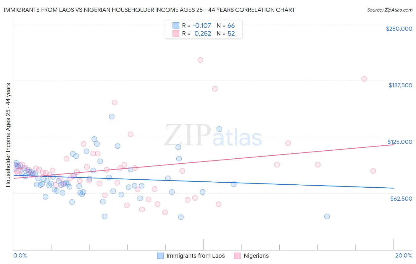 Immigrants from Laos vs Nigerian Householder Income Ages 25 - 44 years