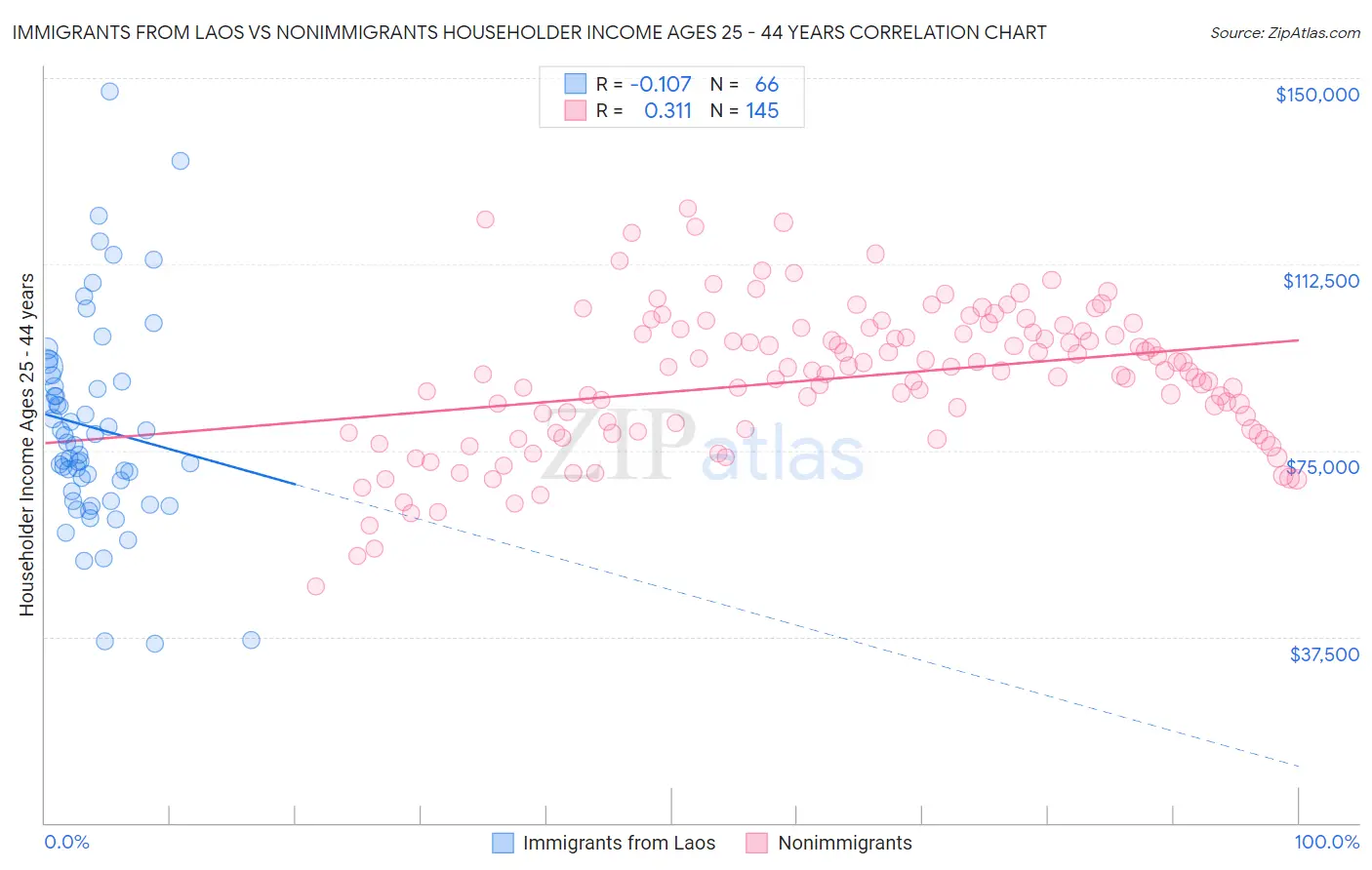 Immigrants from Laos vs Nonimmigrants Householder Income Ages 25 - 44 years