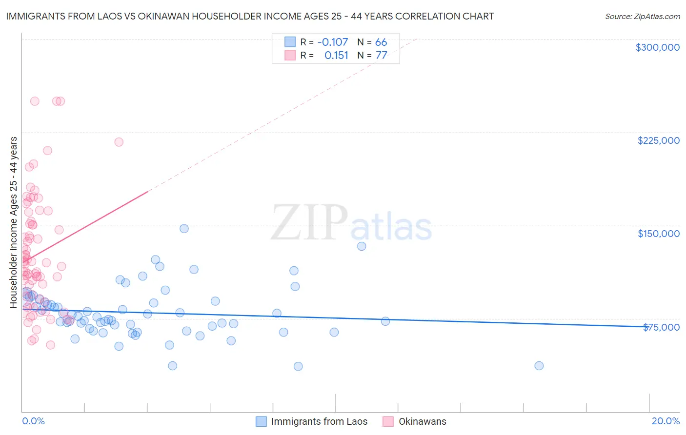 Immigrants from Laos vs Okinawan Householder Income Ages 25 - 44 years