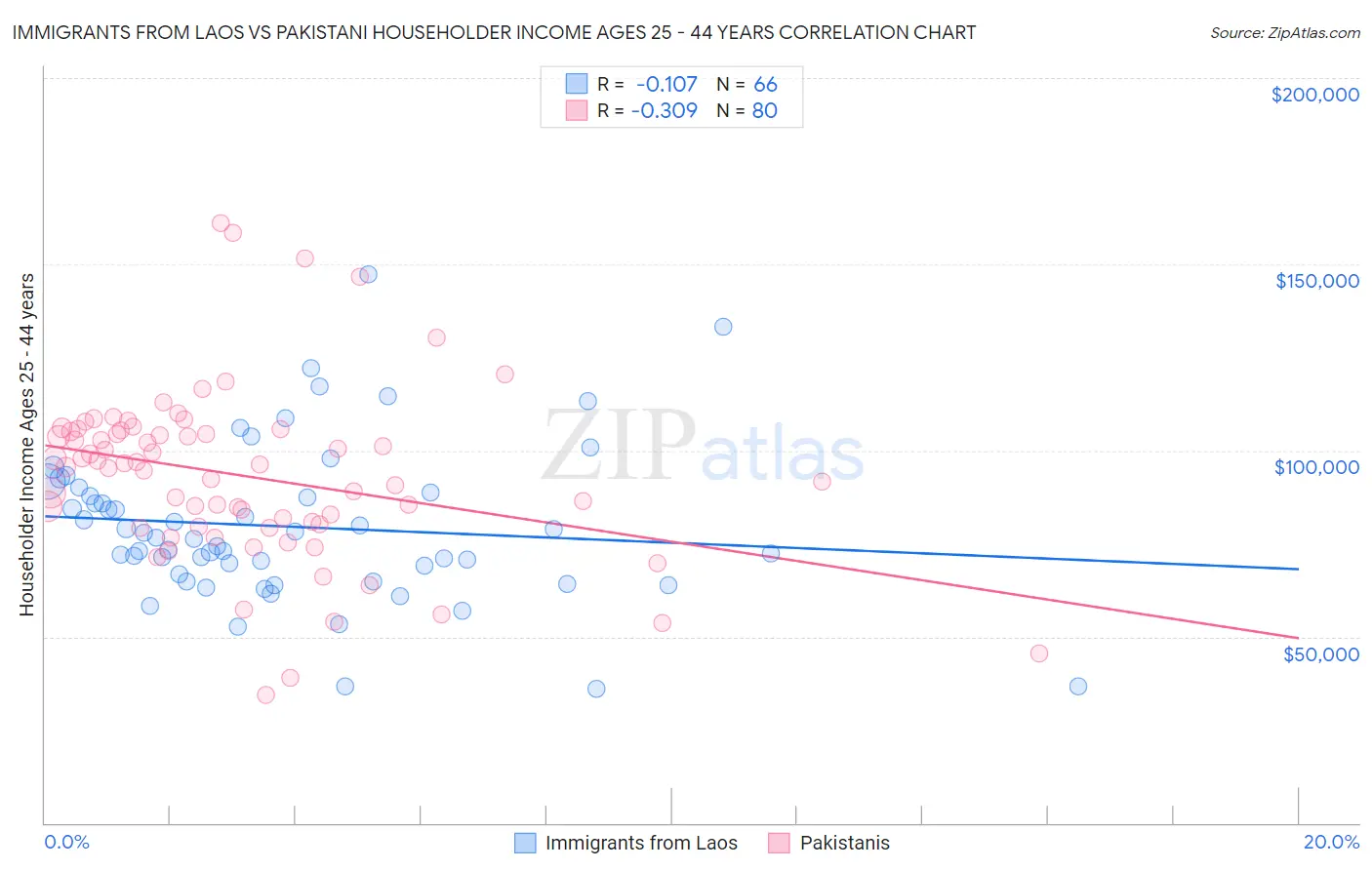 Immigrants from Laos vs Pakistani Householder Income Ages 25 - 44 years