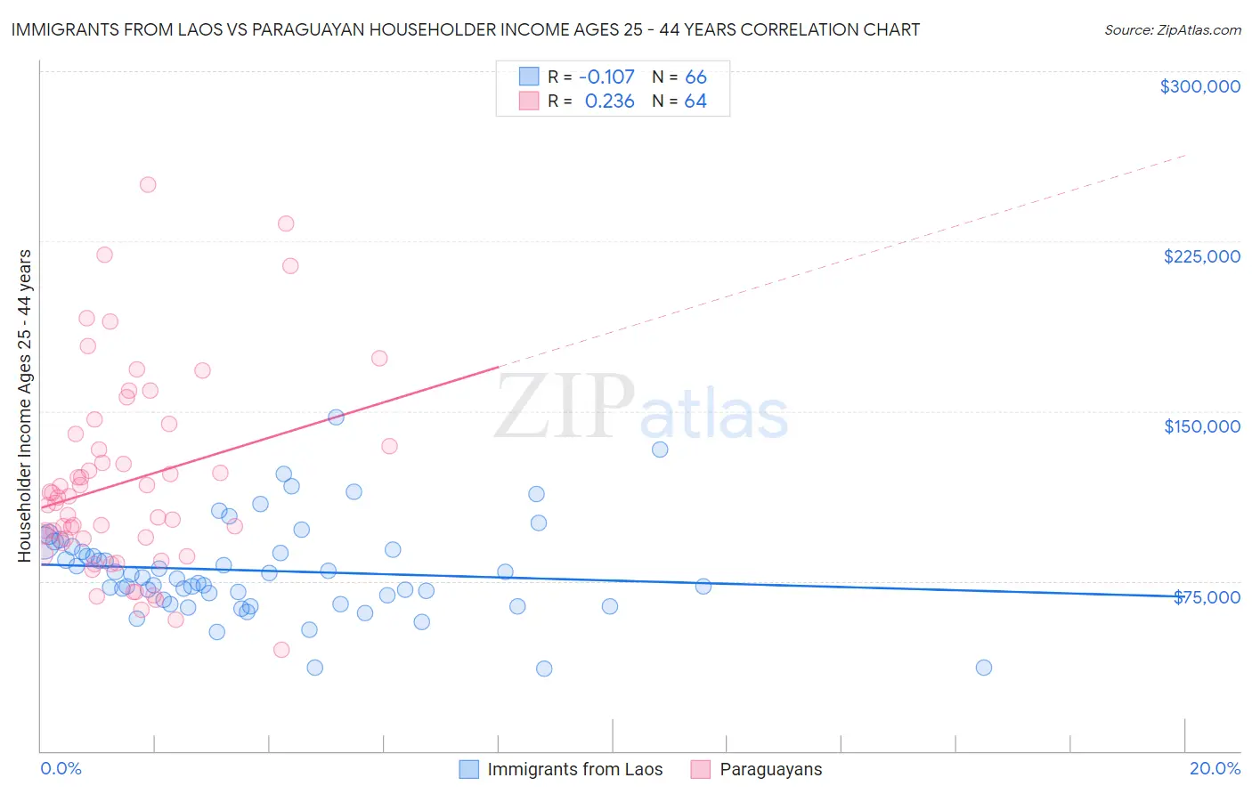 Immigrants from Laos vs Paraguayan Householder Income Ages 25 - 44 years
