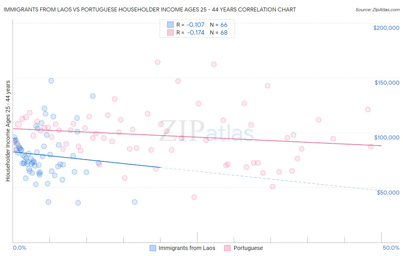 Immigrants from Laos vs Portuguese Householder Income Ages 25 - 44 years
