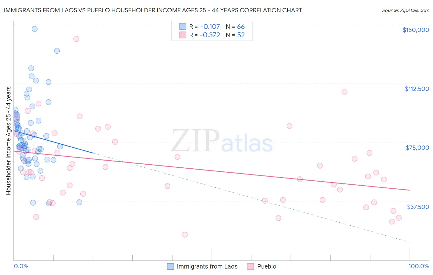 Immigrants from Laos vs Pueblo Householder Income Ages 25 - 44 years