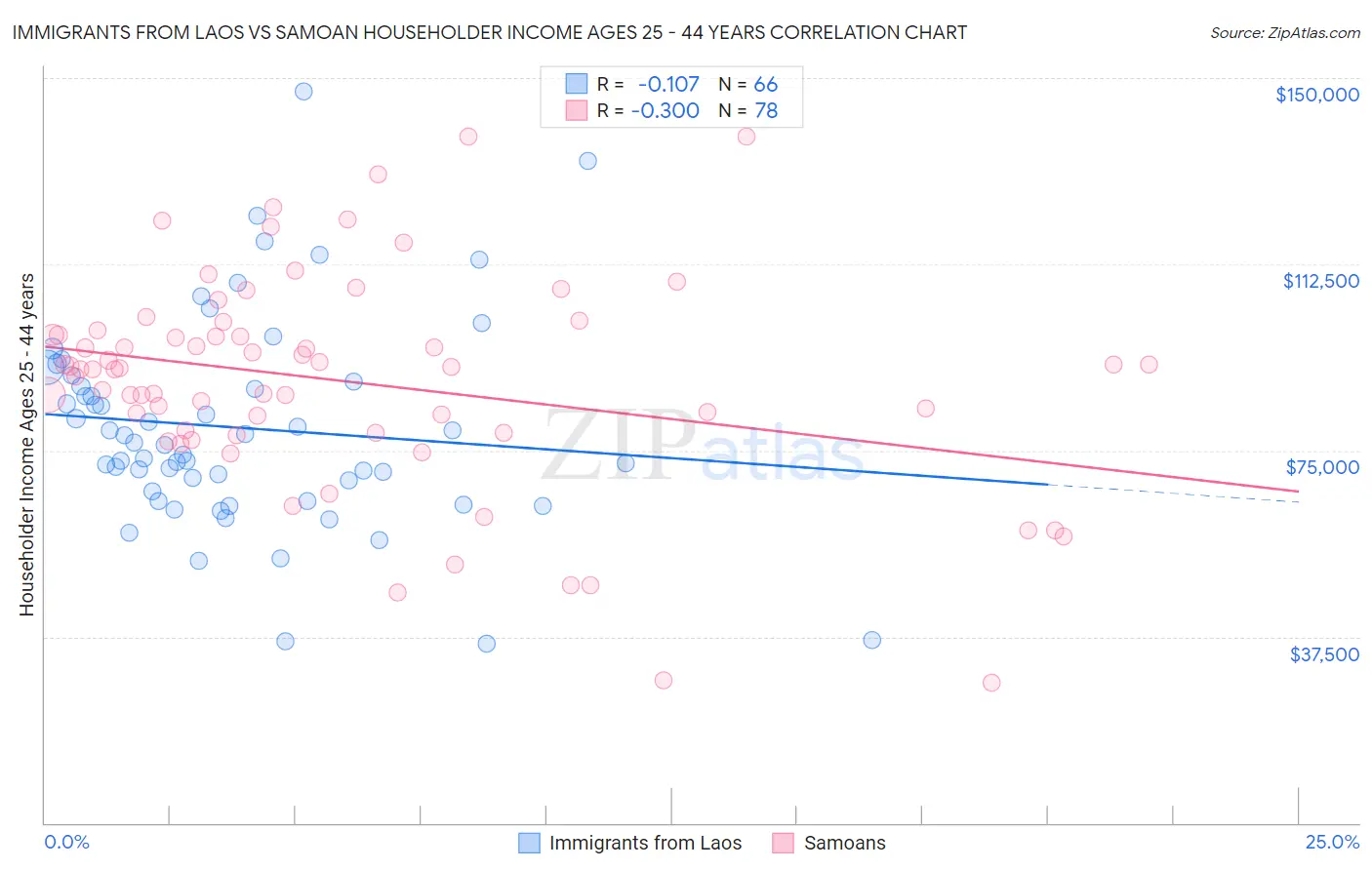 Immigrants from Laos vs Samoan Householder Income Ages 25 - 44 years