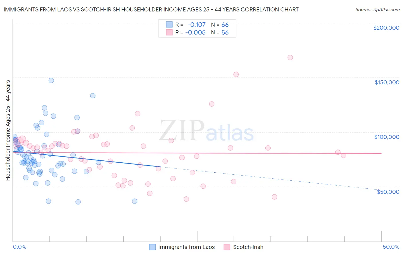 Immigrants from Laos vs Scotch-Irish Householder Income Ages 25 - 44 years