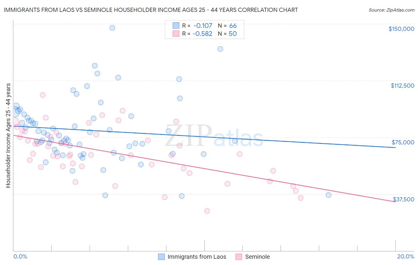 Immigrants from Laos vs Seminole Householder Income Ages 25 - 44 years