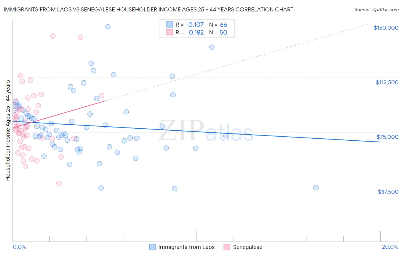 Immigrants from Laos vs Senegalese Householder Income Ages 25 - 44 years