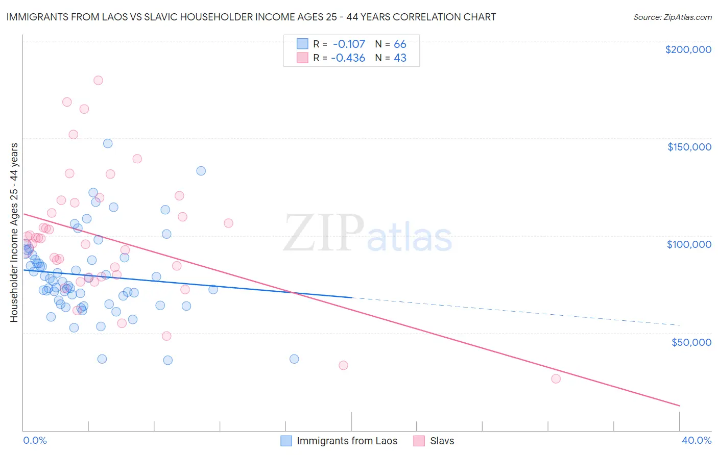 Immigrants from Laos vs Slavic Householder Income Ages 25 - 44 years