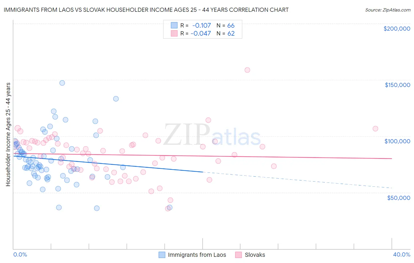 Immigrants from Laos vs Slovak Householder Income Ages 25 - 44 years