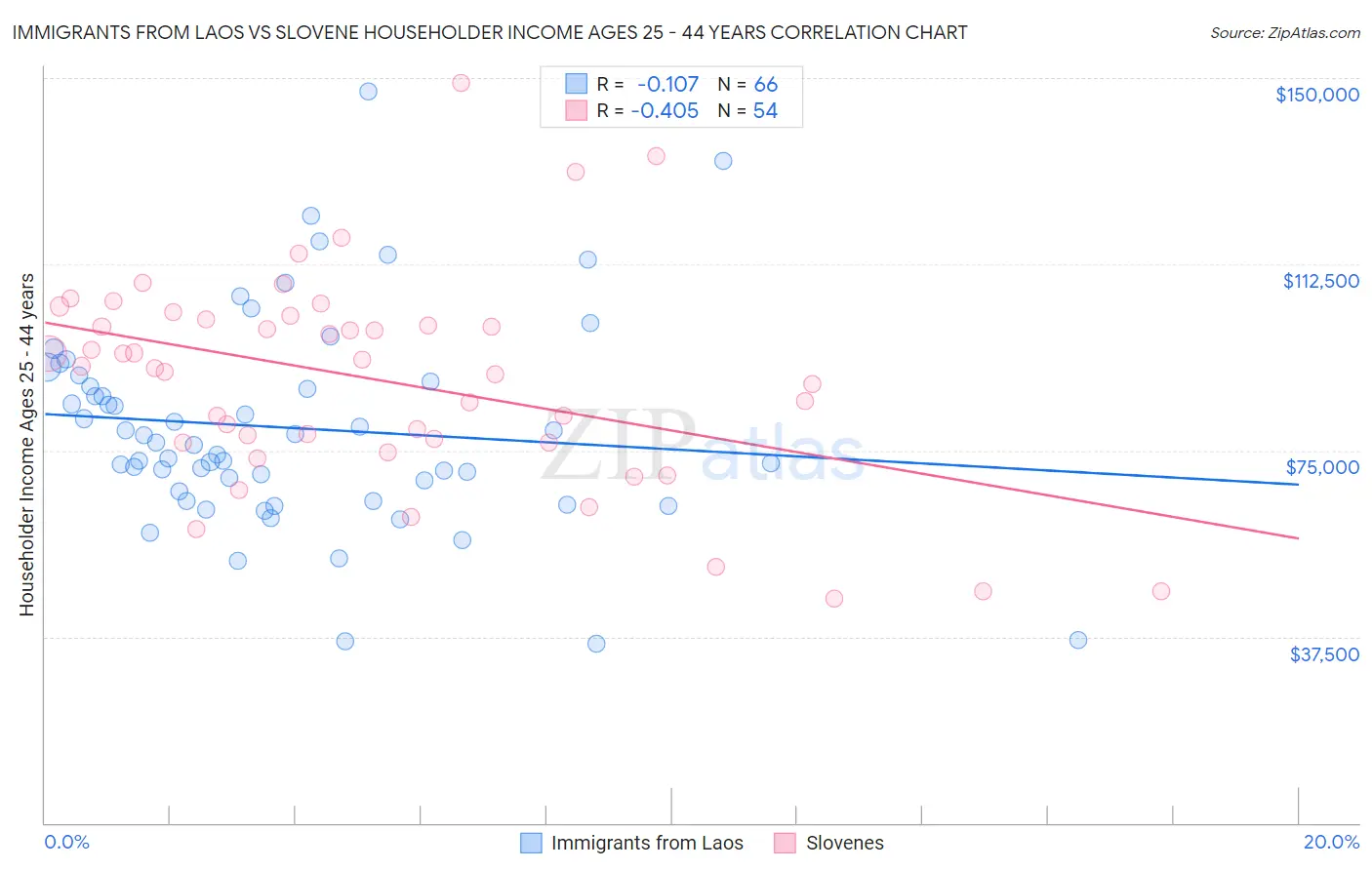 Immigrants from Laos vs Slovene Householder Income Ages 25 - 44 years