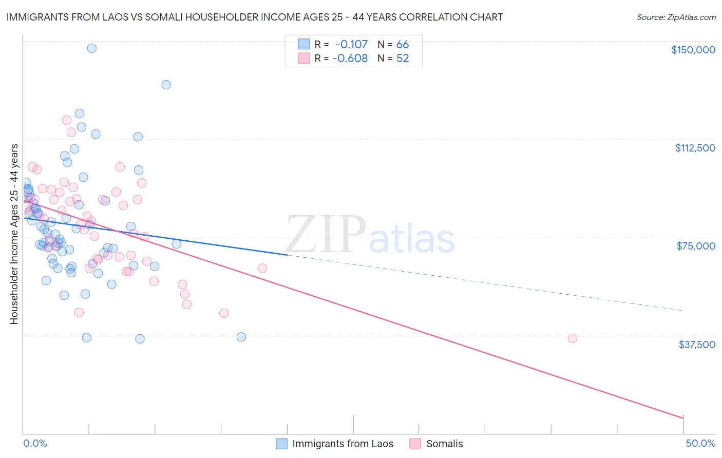 Immigrants from Laos vs Somali Householder Income Ages 25 - 44 years