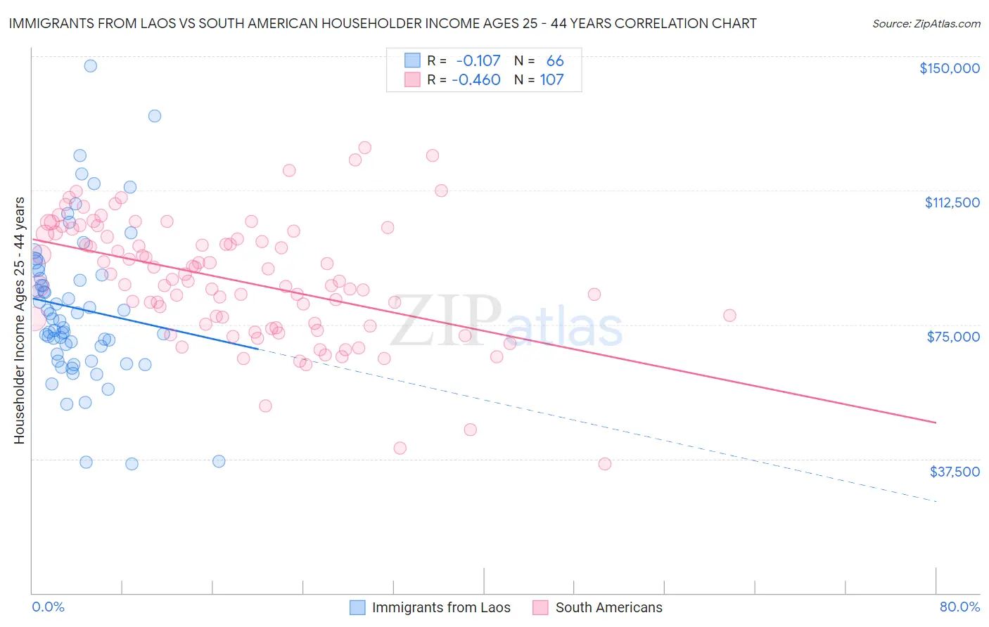 Immigrants from Laos vs South American Householder Income Ages 25 - 44 years